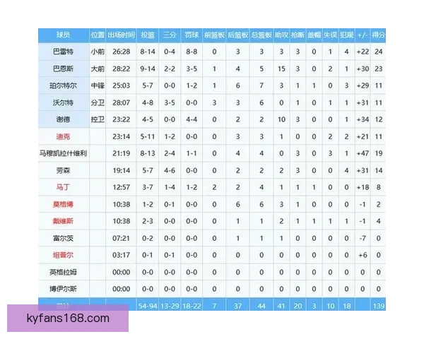 7分钟狂攻31分零封对手 猛龙创造NBA最长连续得分纪录